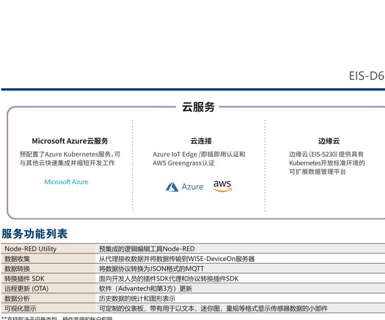 研華EIS-D620 研華EIS-D620，邊緣計算系統(tǒng)網(wǎng)關(guān)，基于Rockchip RK3399處理器，板載2GB內(nèi)存，16GB eMMC 存儲，低功耗邊緣智能設(shè)備，具備豐富擴展接口 2 x LAN，1 x COM，1 x USB，2 x HDMI等，體積非常小巧，適用于邊緣設(shè)備控制及數(shù)據(jù)采集等應(yīng)用場景。