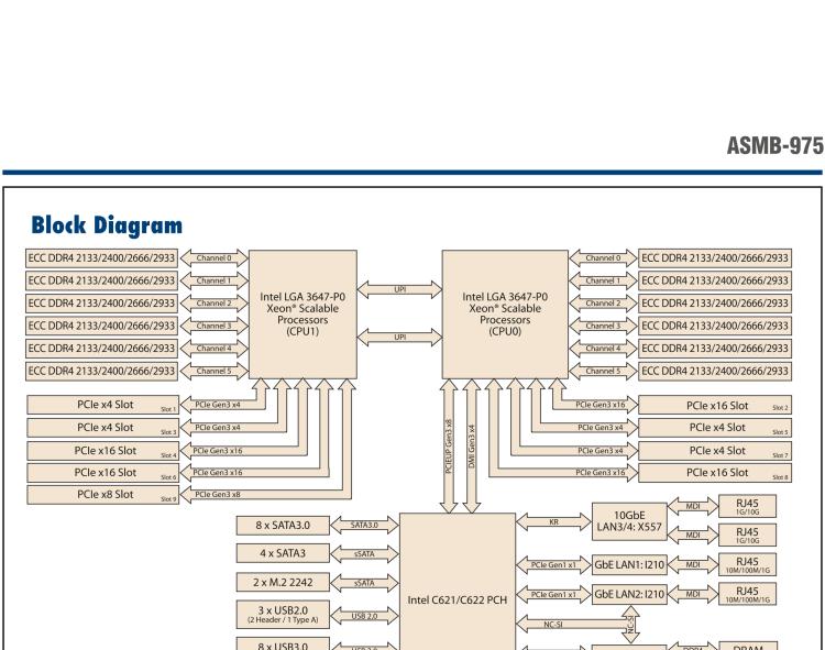 研華ASMB-975 雙路LGA3647-P0 Intel? Xeon? Scalable 服務(wù)器主板，帶12個 DDR4, 4個 PCIe x16 + 1個 PCIe x8 + 4 個PCIx4, 14 個 SATA3, 8 個USB3.0, Dual 10GbE, IPMI