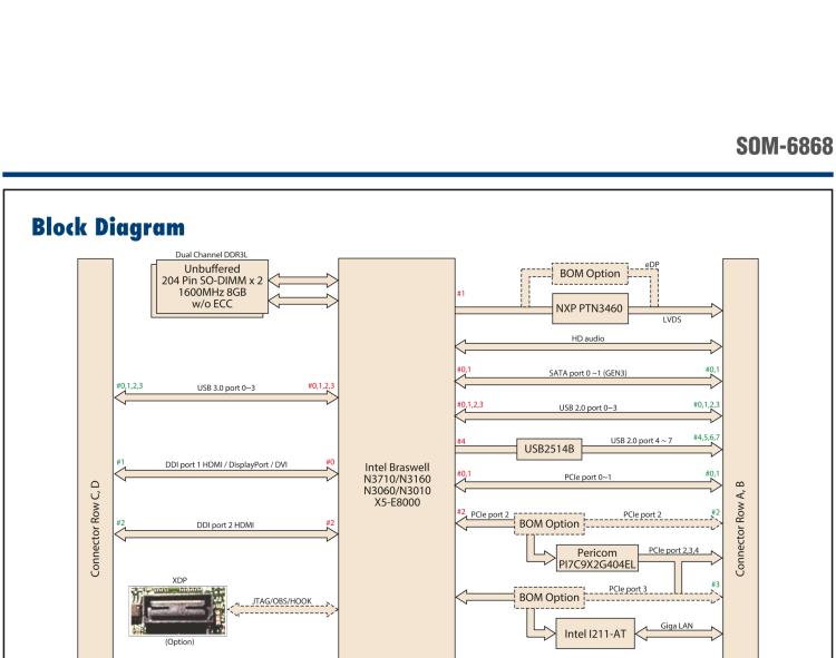 研華SOM-6868 Intel? Pentium?/Celeron? N3000 系列和 Atom ? SoC，COM Express Express Type 6 模塊