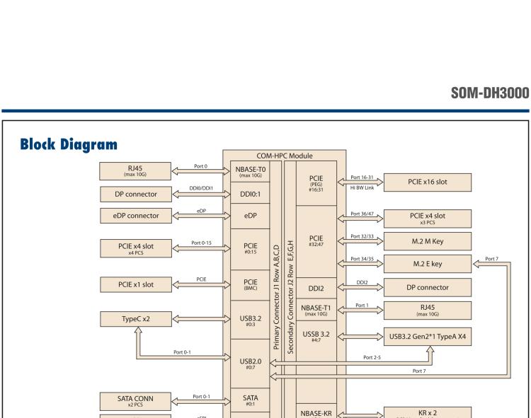 研華SOM-DH3000 COM-HPC Client Size A、B和C 模塊載板