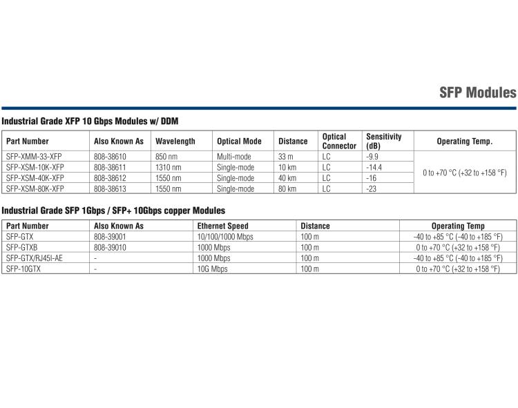 研華SFP-XSM-10K IE-SFP+LR/10G-ED，單模1310-LC 10KM （也被稱為BB-808-38601）