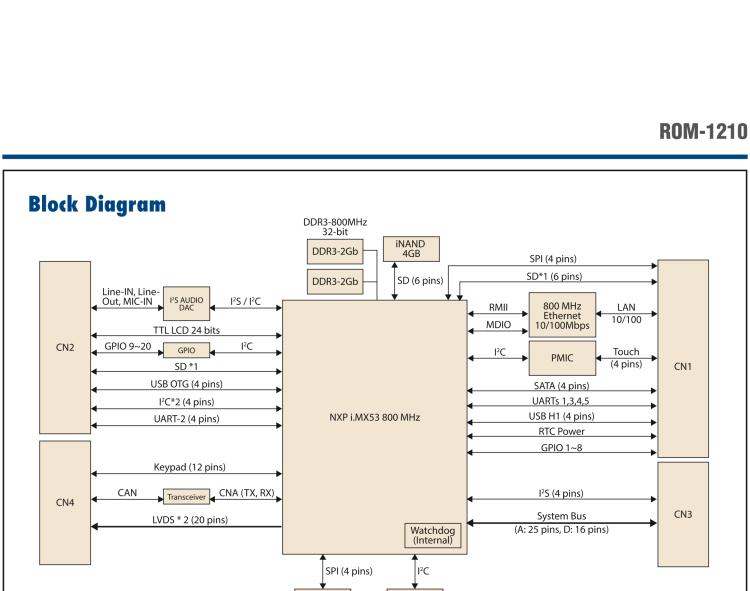 研華ROM-1210 基于NXP ARM Cortex?-A8 i.MX53 1GHz高性能處理器的RTX核心模塊，低功耗