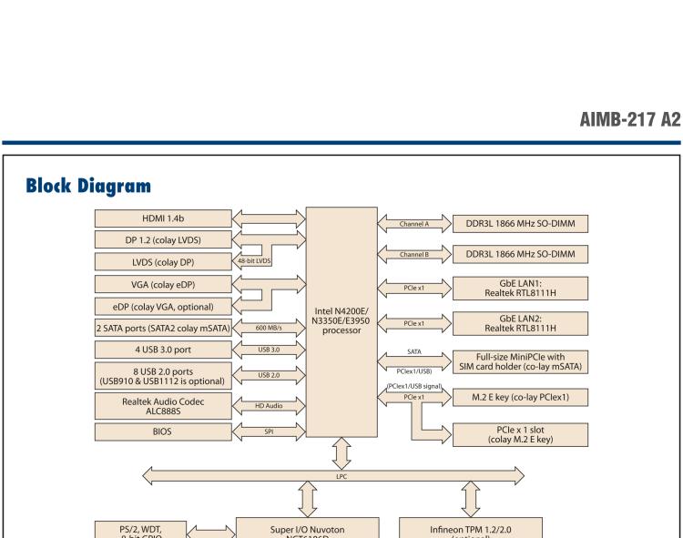 研華AIMB-217 板載Intel? 第6代 奔騰、賽揚、凌動系列處理器。擁有多COM和雙千兆網(wǎng)口，超薄緊湊，無風扇設計，支持寬溫。
