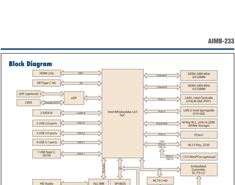 研華AIMB-233 板載Intel? 第8代 Core i 處理器。擁有Type C接口，滿足各類擴(kuò)展需求。低功耗，超薄緊湊，無風(fēng)扇設(shè)計，支持寬溫寬壓，性能強(qiáng)勁。