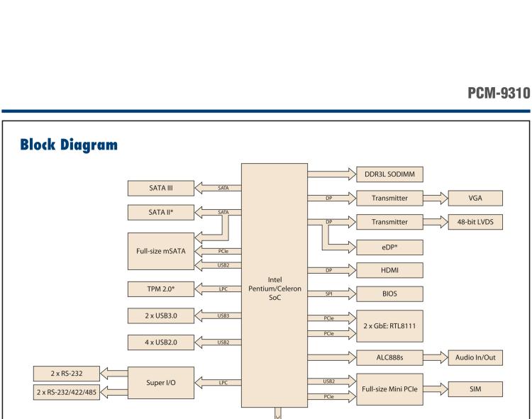 研華PCM-9310 英特爾第五代Atom?賽揚N3160 / N3060 SoC，Intel?Atom E8000 SoC，3.5寸單板電腦，DDR3L，VGA，HDMI，48位LVDS，2GbE，Mini PCIe，mSATA，SUSI API