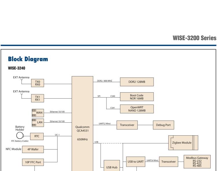 研華WISE-3240 研華EPD電子紙專用工業(yè)網關，以太網、 WIFI（AP）、Zigbee，專為智能城市、工業(yè)4.1應用而設計。