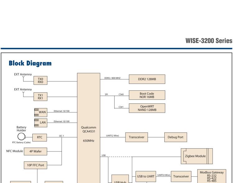 研華WISE-3220 研華EPD電子紙專用工業(yè)網(wǎng)關(guān)，以太網(wǎng)、 WIFI（AP），專為智能城市、工業(yè)4.0應(yīng)用而設(shè)計。