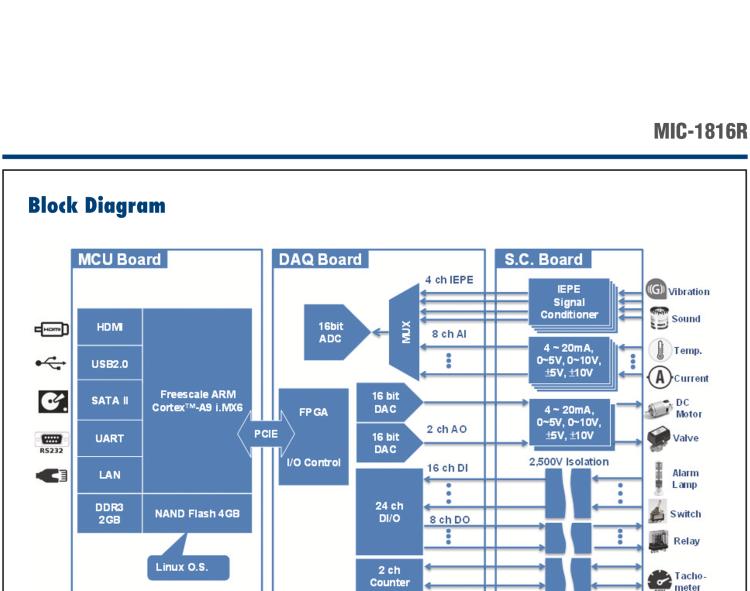 研華MIC-1816R 帶有ARM Cortex?-A9 i.MX6 1GHz的16位，1MS/s DAQ平臺(tái)